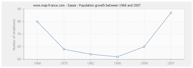 Population Sassis