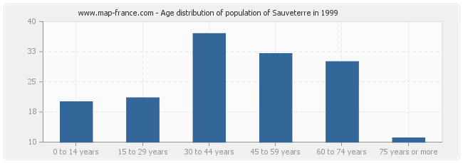 Age distribution of population of Sauveterre in 1999