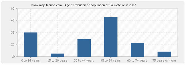 Age distribution of population of Sauveterre in 2007