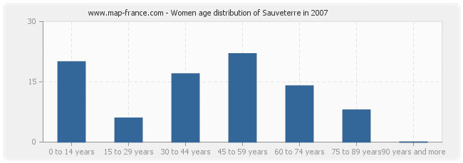 Women age distribution of Sauveterre in 2007