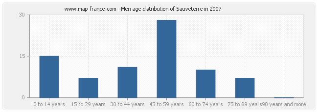 Men age distribution of Sauveterre in 2007