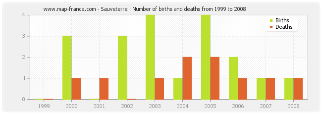 Sauveterre : Number of births and deaths from 1999 to 2008