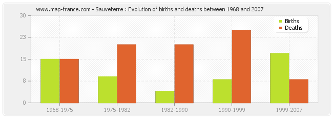 Sauveterre : Evolution of births and deaths between 1968 and 2007