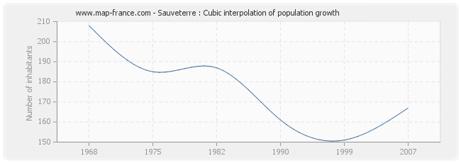 Sauveterre : Cubic interpolation of population growth