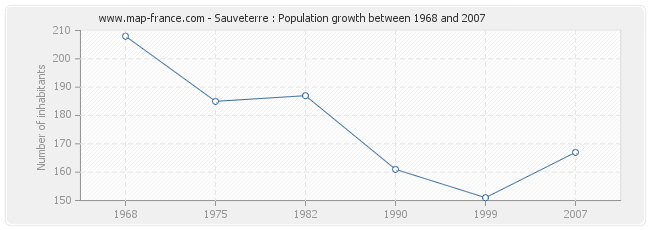 Population Sauveterre