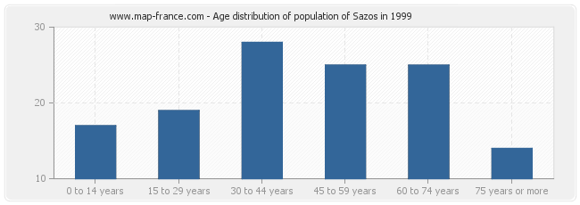 Age distribution of population of Sazos in 1999