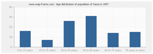 Age distribution of population of Sazos in 2007