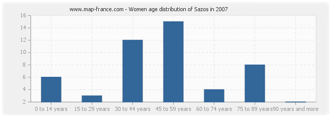 Women age distribution of Sazos in 2007