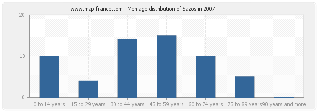 Men age distribution of Sazos in 2007
