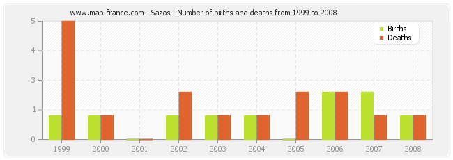 Sazos : Number of births and deaths from 1999 to 2008