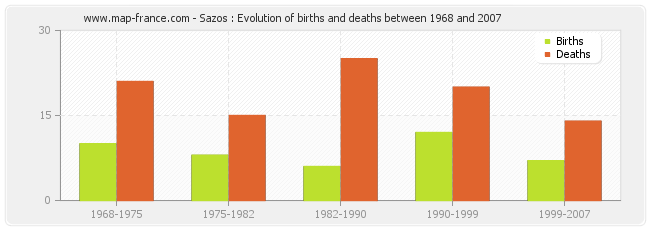 Sazos : Evolution of births and deaths between 1968 and 2007