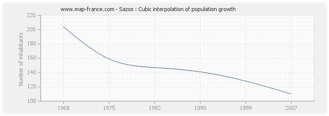 Sazos : Cubic interpolation of population growth