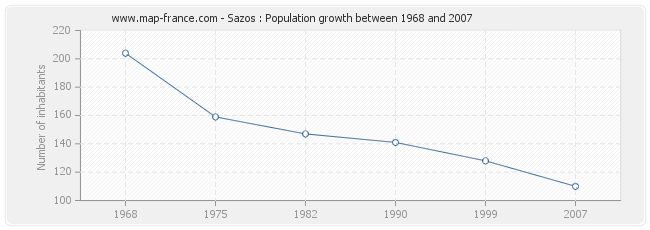 Population Sazos