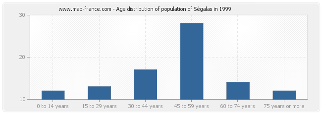 Age distribution of population of Ségalas in 1999
