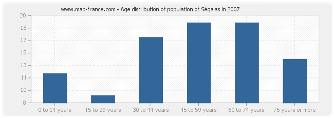 Age distribution of population of Ségalas in 2007
