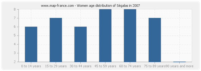 Women age distribution of Ségalas in 2007