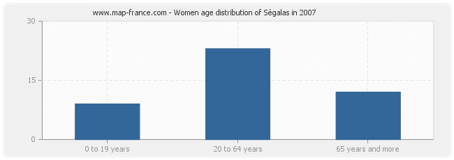 Women age distribution of Ségalas in 2007