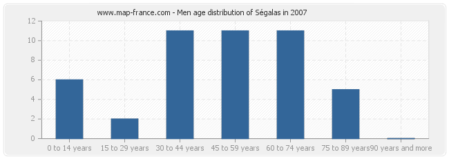 Men age distribution of Ségalas in 2007