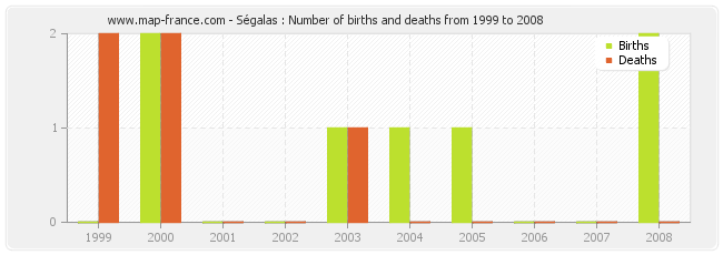 Ségalas : Number of births and deaths from 1999 to 2008