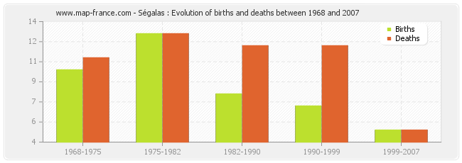 Ségalas : Evolution of births and deaths between 1968 and 2007