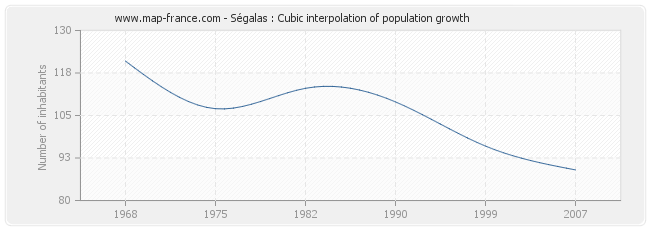 Ségalas : Cubic interpolation of population growth
