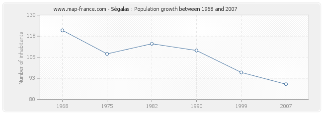 Population Ségalas