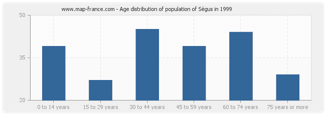 Age distribution of population of Ségus in 1999