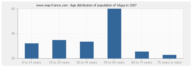 Age distribution of population of Ségus in 2007