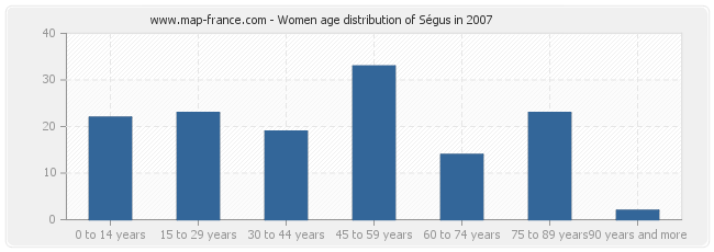 Women age distribution of Ségus in 2007