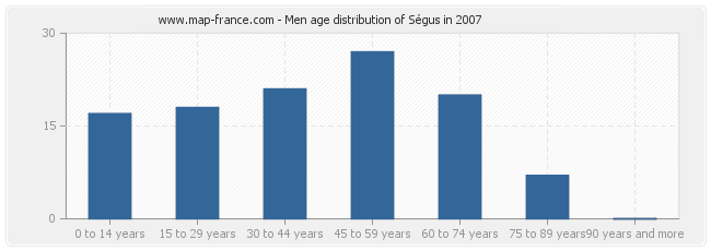 Men age distribution of Ségus in 2007