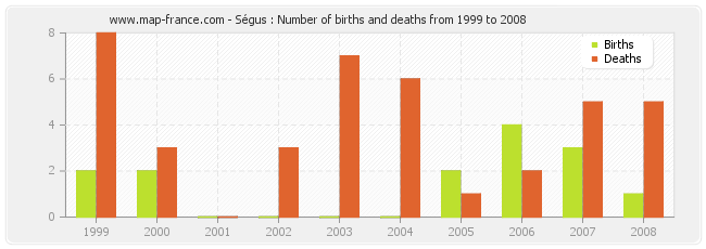 Ségus : Number of births and deaths from 1999 to 2008