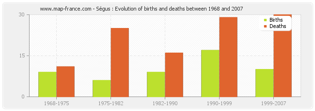 Ségus : Evolution of births and deaths between 1968 and 2007