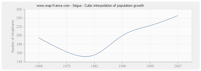 Ségus : Cubic interpolation of population growth