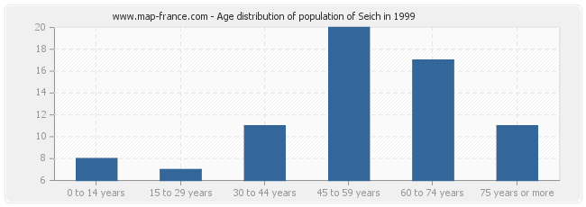 Age distribution of population of Seich in 1999