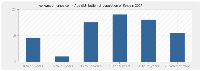 Age distribution of population of Seich in 2007
