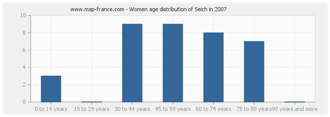 Women age distribution of Seich in 2007