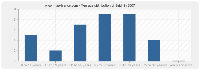 Men age distribution of Seich in 2007