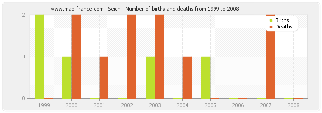 Seich : Number of births and deaths from 1999 to 2008