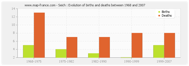 Seich : Evolution of births and deaths between 1968 and 2007