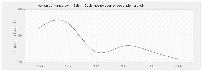 Seich : Cubic interpolation of population growth