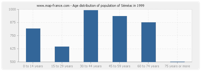 Age distribution of population of Séméac in 1999