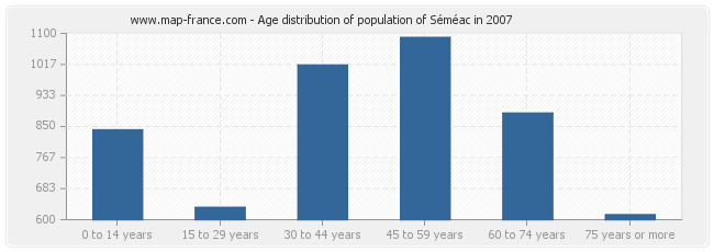 Age distribution of population of Séméac in 2007