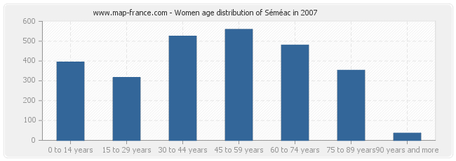 Women age distribution of Séméac in 2007