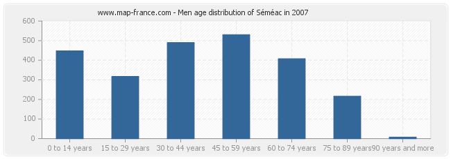 Men age distribution of Séméac in 2007