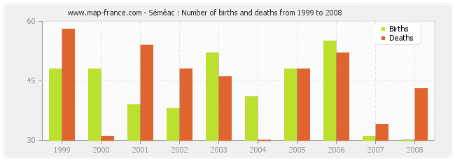 Séméac : Number of births and deaths from 1999 to 2008