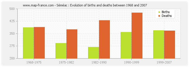 Séméac : Evolution of births and deaths between 1968 and 2007