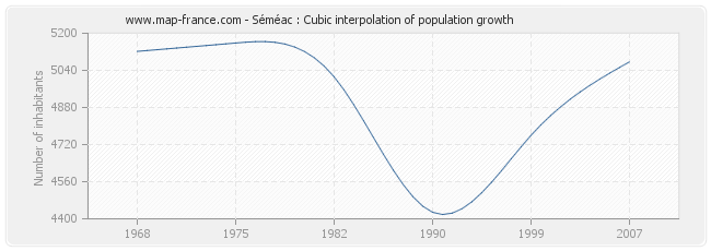 Séméac : Cubic interpolation of population growth