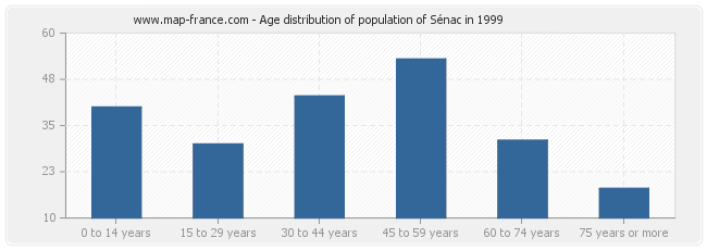Age distribution of population of Sénac in 1999