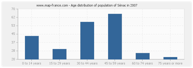 Age distribution of population of Sénac in 2007
