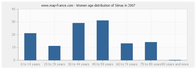 Women age distribution of Sénac in 2007